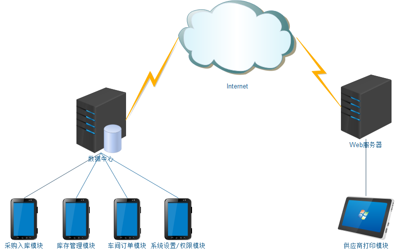 ERP集成條碼應用