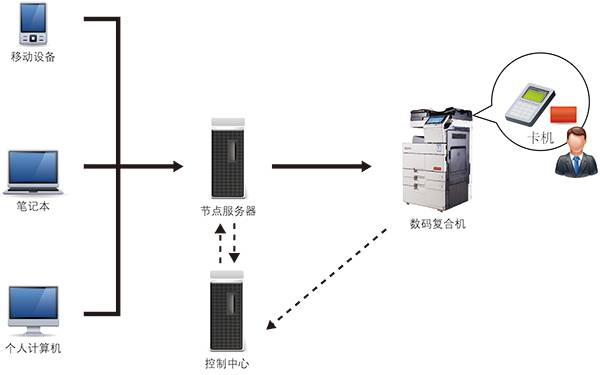 復印機制造行業解決方案