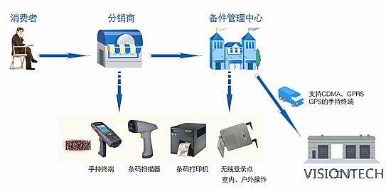 物流行業條碼管理在現實中的應用